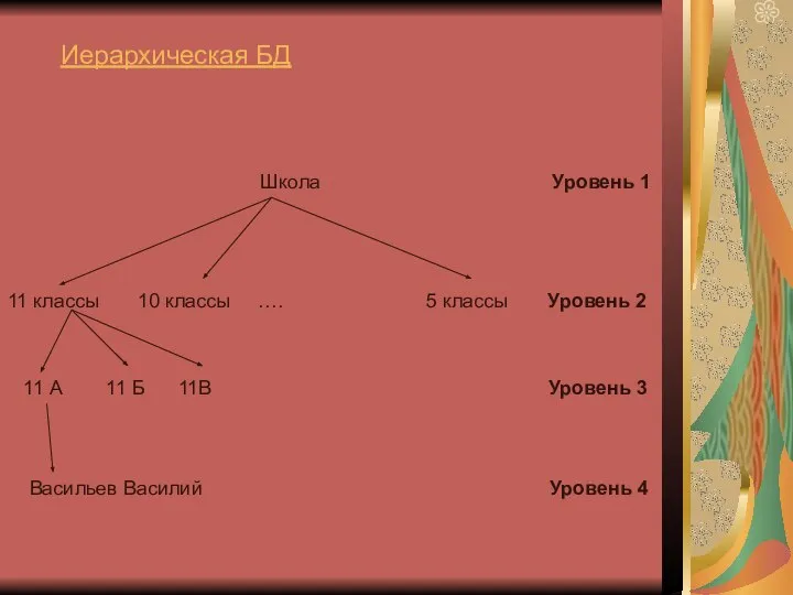 Иерархическая БД