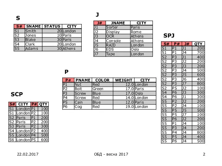 22.02.2017 ОБД - весна 2017 S J SPJ P SCP