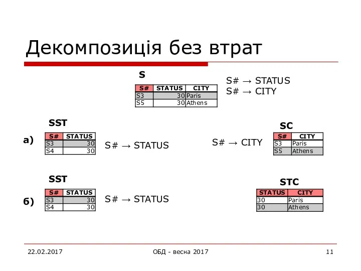 Декомпозиція без втрат 22.02.2017 ОБД - весна 2017 S SST SC