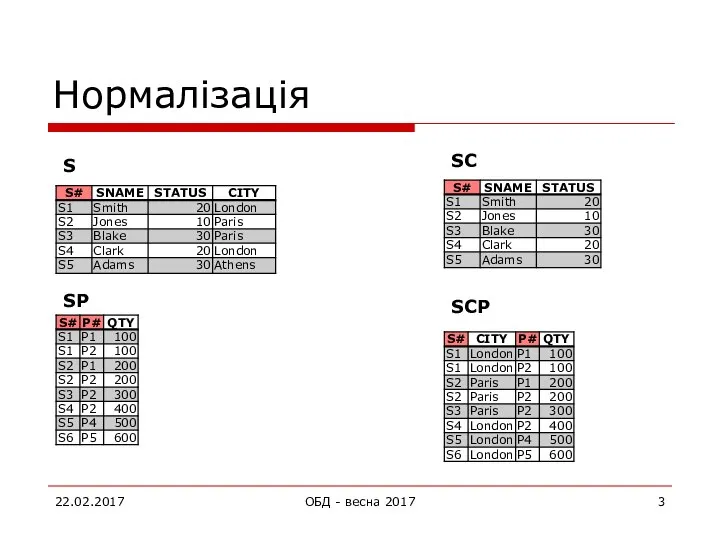 Нормалізація 22.02.2017 ОБД - весна 2017 SCP SP S SC