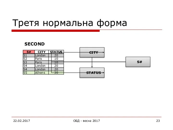 Третя нормальна форма 22.02.2017 ОБД - весна 2017 SECOND