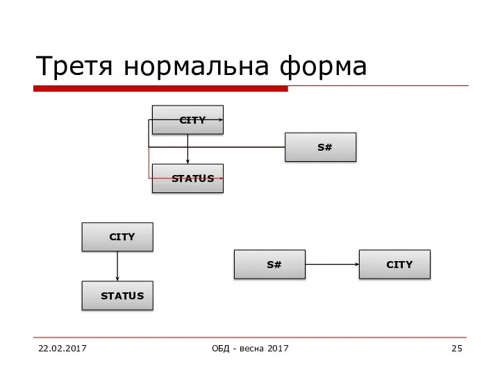 Третя нормальна форма 22.02.2017 ОБД - весна 2017