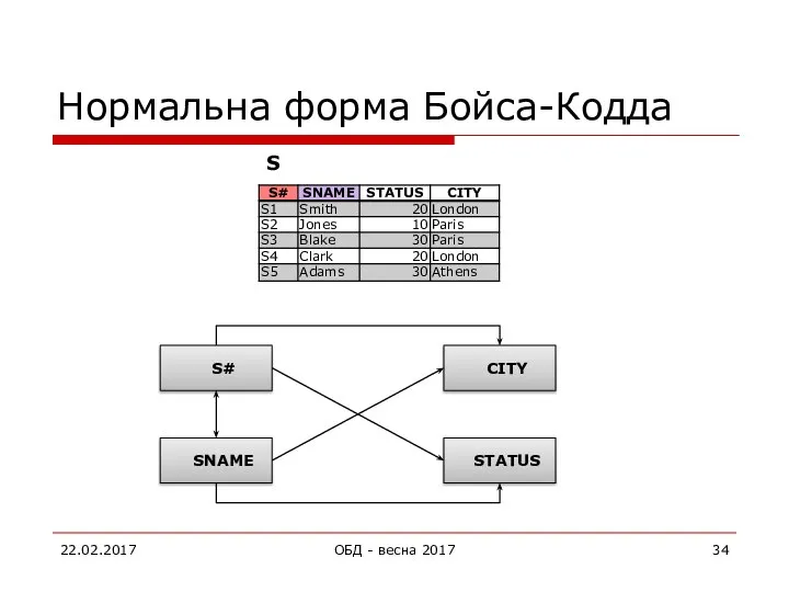 Нормальна форма Бойса-Кодда 22.02.2017 ОБД - весна 2017 S STATUS CITY S# SNAME