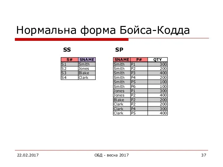 Нормальна форма Бойса-Кодда 22.02.2017 ОБД - весна 2017 SS SP