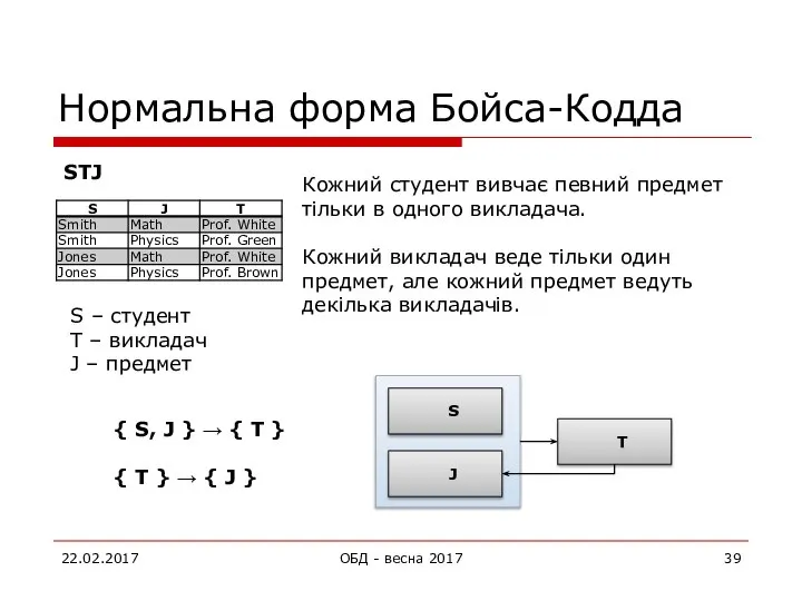 Нормальна форма Бойса-Кодда 22.02.2017 ОБД - весна 2017 STJ S –