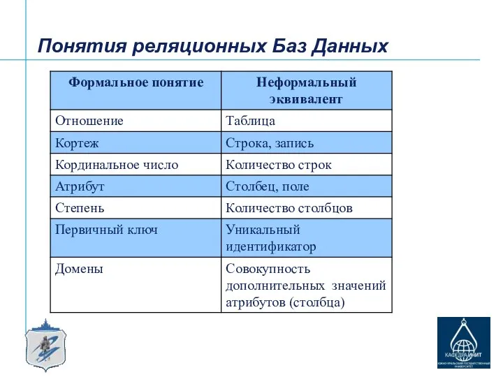 Понятия реляционных Баз Данных