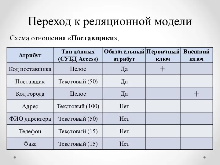 Переход к реляционной модели Схема отношения «Поставщики».