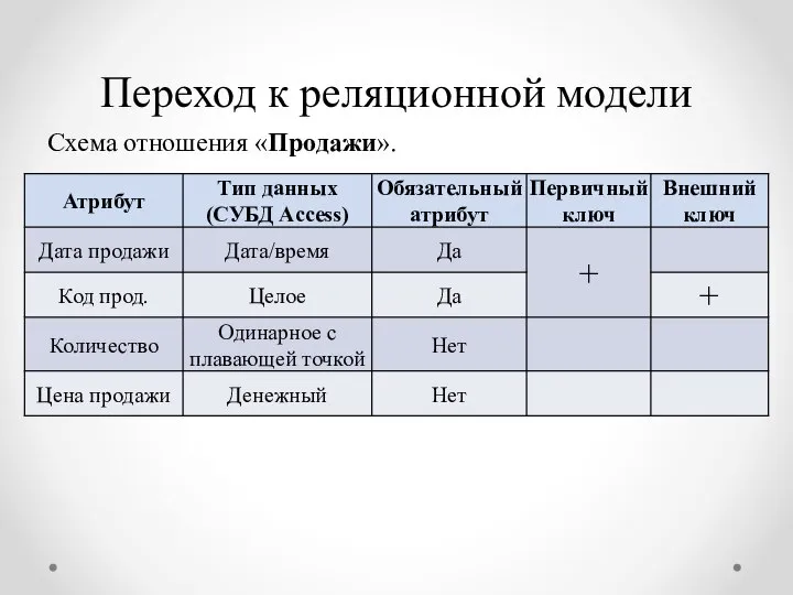 Переход к реляционной модели Схема отношения «Продажи».