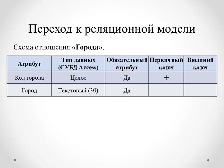 Переход к реляционной модели Схема отношения «Города».