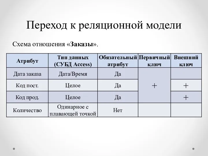 Переход к реляционной модели Схема отношения «Заказы».