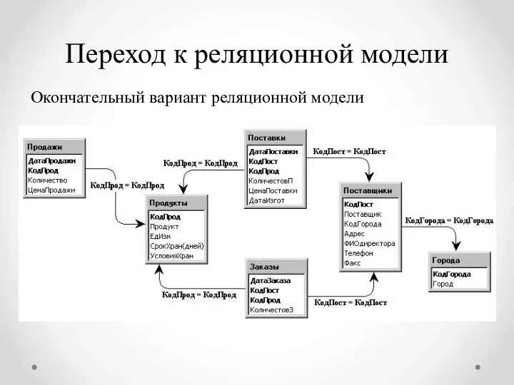 Переход к реляционной модели Окончательный вариант реляционной модели