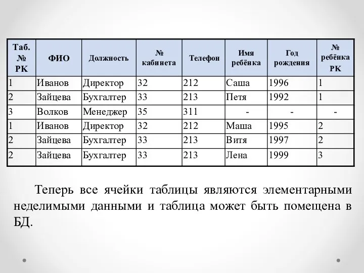 Теперь все ячейки таблицы являются элементарными неделимыми данными и таблица может быть помещена в БД.