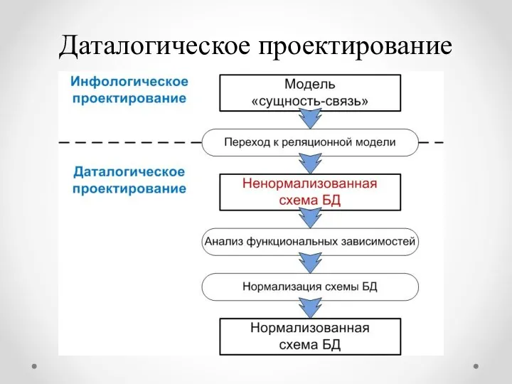 Даталогическое проектирование