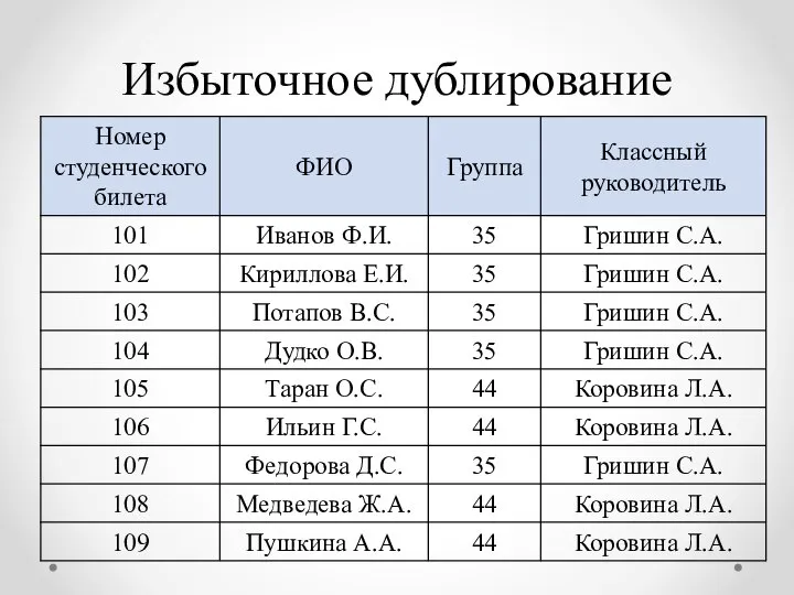 Избыточное дублирование