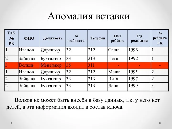 Аномалия вставки Волков не может быть внесён в базу данных, т.к.