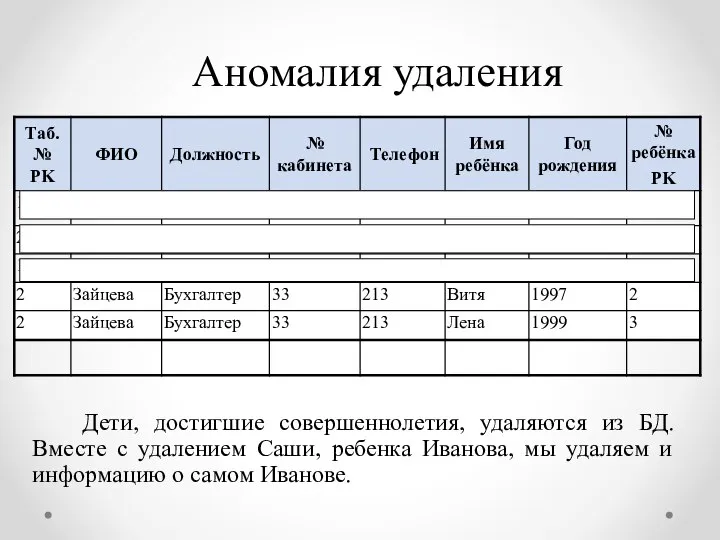 Аномалия удаления Дети, достигшие совершеннолетия, удаляются из БД. Вместе с удалением