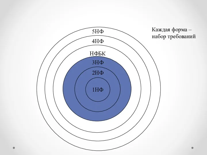 1НФ 2НФ 3НФ НФБК 4НФ 5НФ Каждая форма – набор требований