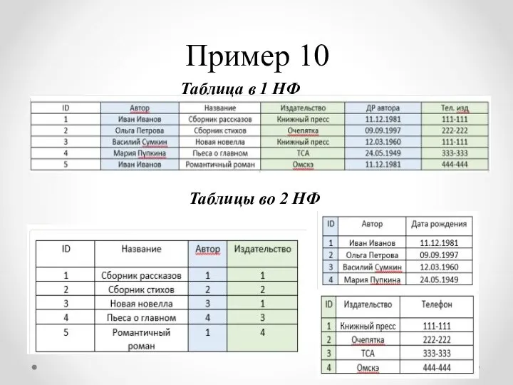 Пример 10 Таблица в 1 НФ Таблицы во 2 НФ