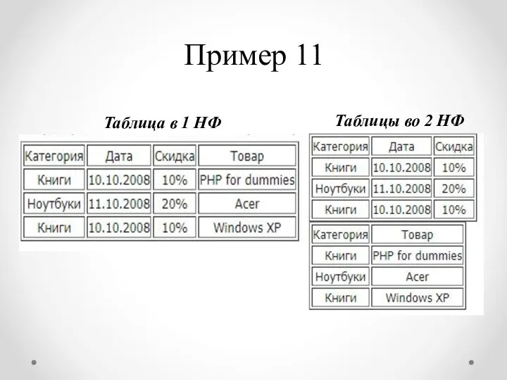 Пример 11 Таблица в 1 НФ Таблицы во 2 НФ