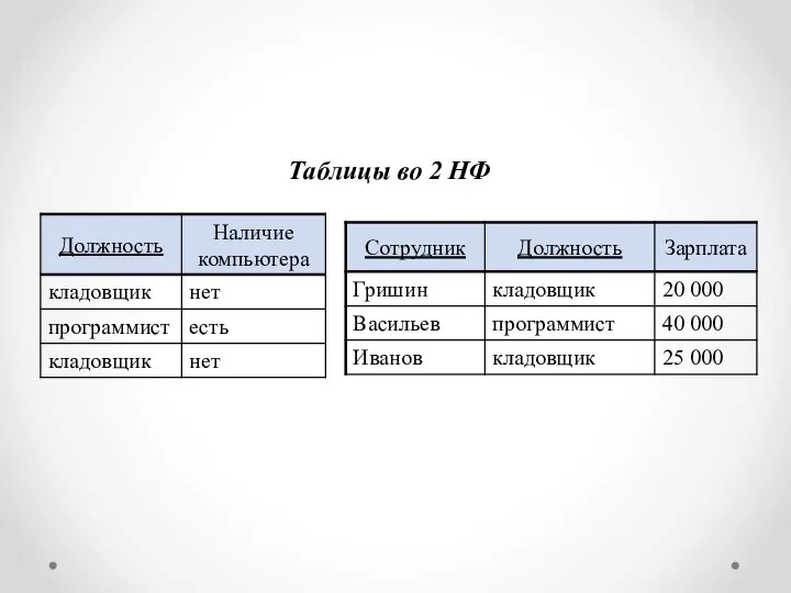 Таблицы во 2 НФ