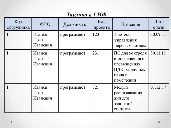 Таблица в 1 НФ