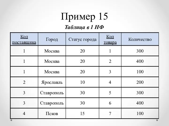 Таблица в 1 НФ Пример 15