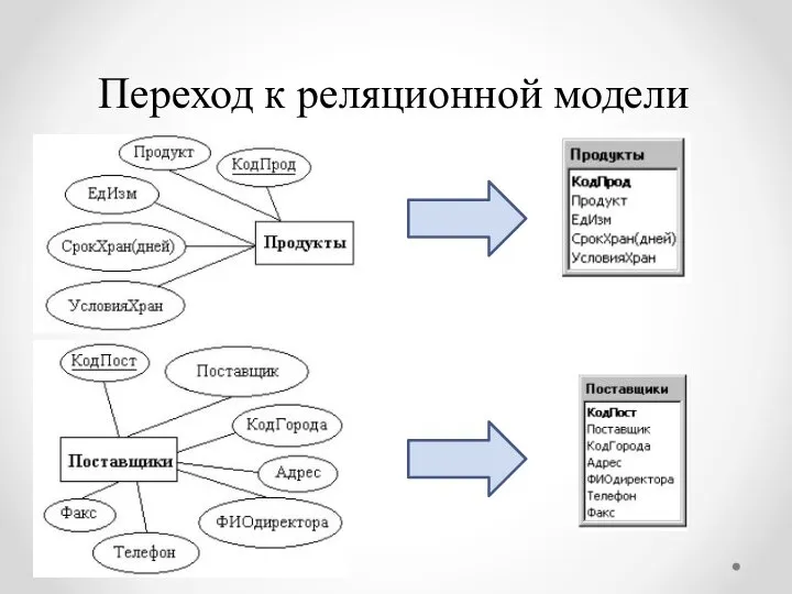 Переход к реляционной модели