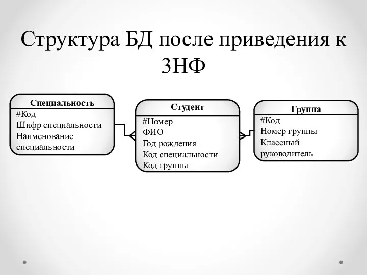 Структура БД после приведения к 3НФ Специальность #Код Шифр специальности Наименование