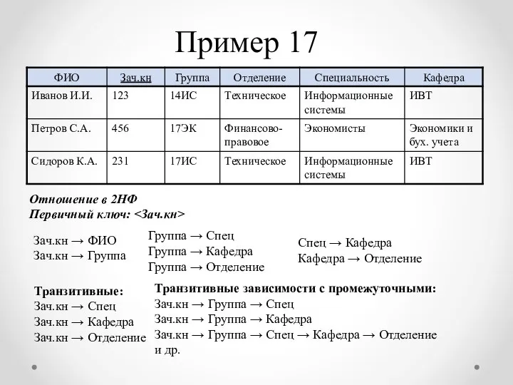 Зач.кн → ФИО Зач.кн → Группа Отношение в 2НФ Первичный ключ: