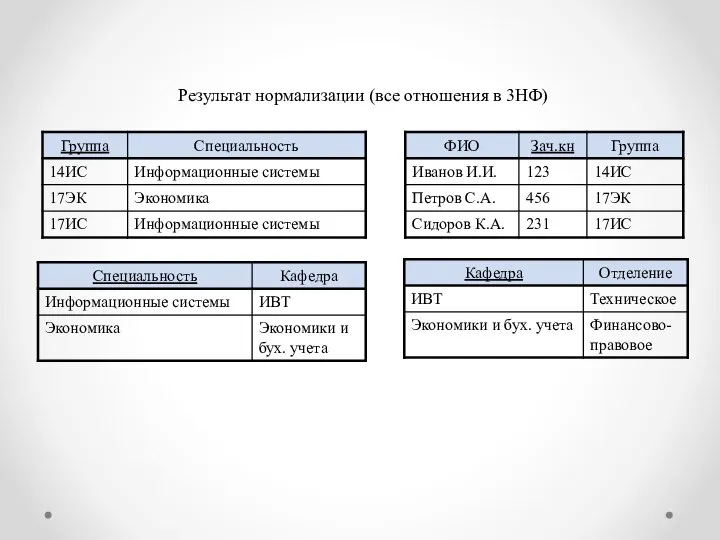 Результат нормализации (все отношения в 3НФ)