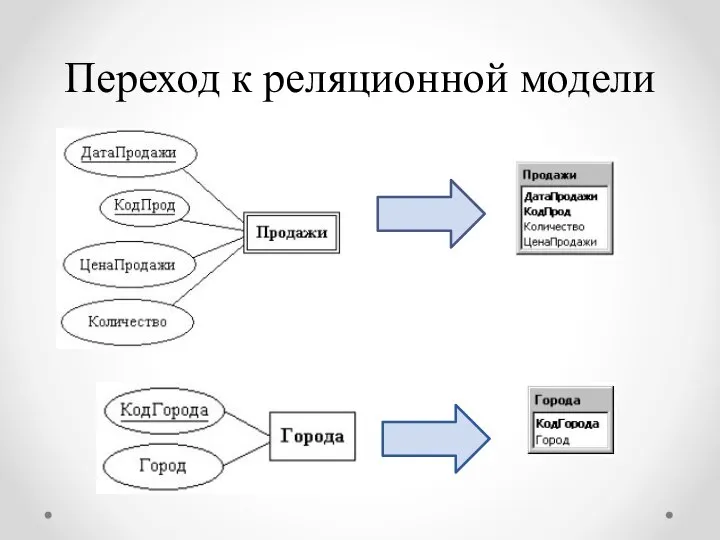 Переход к реляционной модели