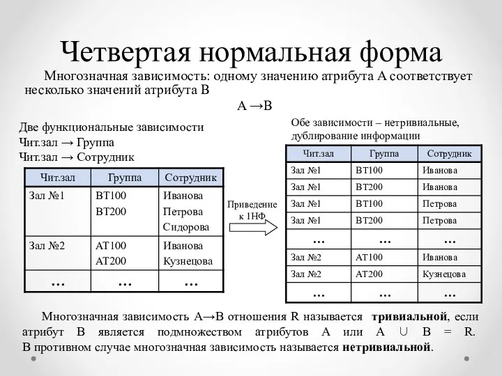 Четвертая нормальная форма Многозначная зависимость: одному значению атрибута A соответствует несколько