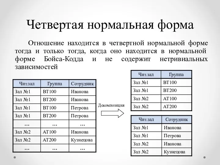 Четвертая нормальная форма Отношение находится в четвертной нормальной форме тогда и