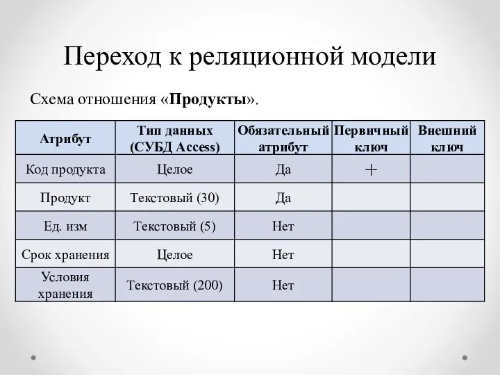 Переход к реляционной модели Схема отношения «Продукты».