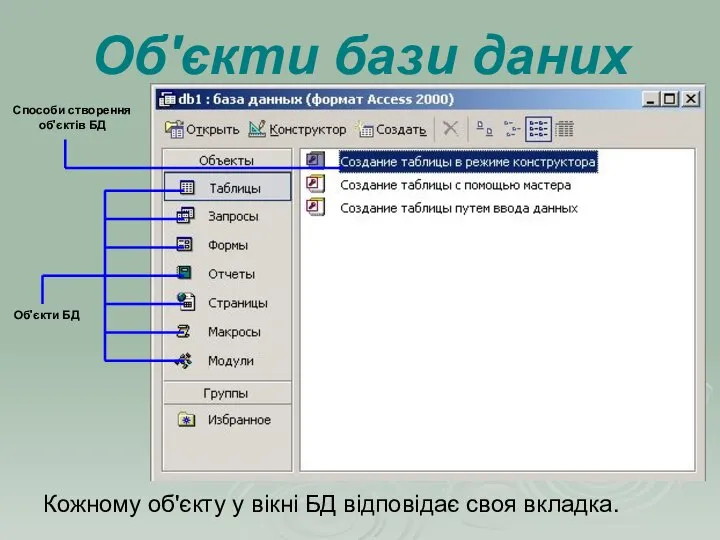 Об'єкти бази даних Кожному об'єкту у вікні БД відповідає своя вкладка.