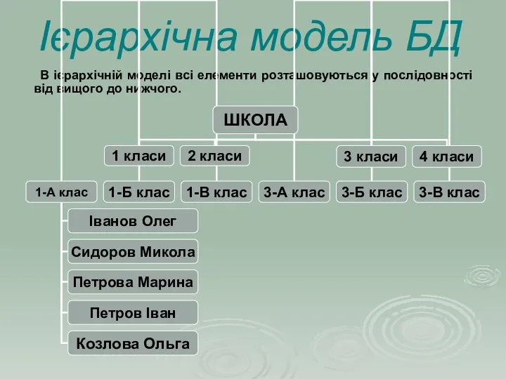 Ієрархічна модель БД В ієрархічній моделі всі елементи розташовуються у послідовності від вищого до нижчого.