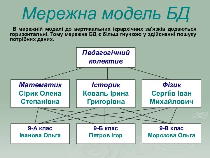 Мережна модель БД В мережній моделі до вертикальних ієрархічних зв'язків додаються