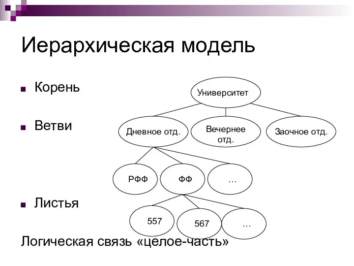 Иерархическая модель Корень Ветви Листья Логическая связь «целое-часть» Университет Дневное отд.