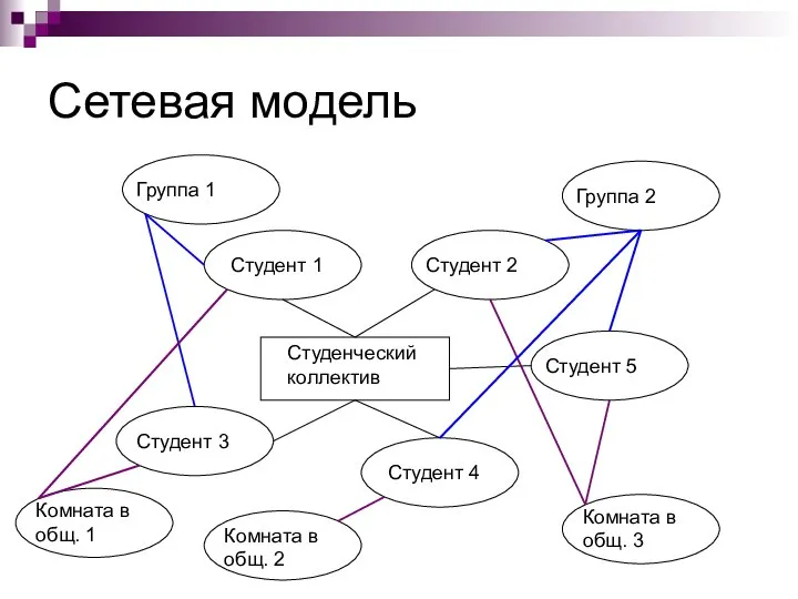 Сетевая модель Группа 1 Студент 1 Студент 2 Группа 2 Студент