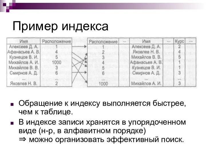 Пример индекса Обращение к индексу выполняется быстрее, чем к таблице. В