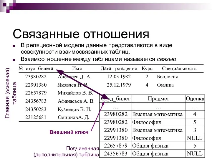 Связанные отношения В реляционной модели данные представляются в виде совокупности взаимосвязанных