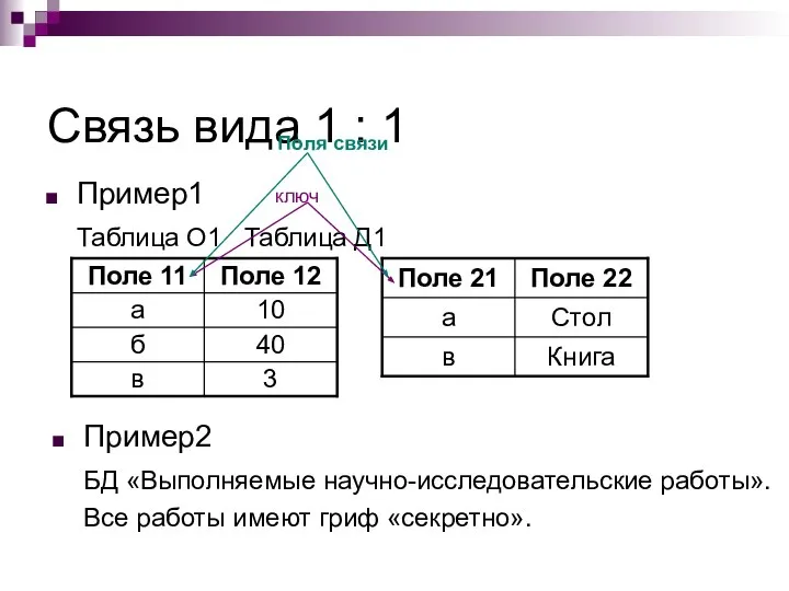 Связь вида 1 : 1 Пример1 Таблица О1 Таблица Д1 Пример2