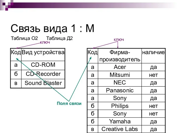 Связь вида 1 : М Таблица О2 Таблица Д2 ключ ключ Поля связи