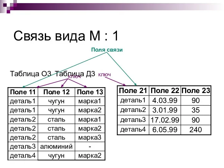 Связь вида М : 1 Таблица О3 Таблица Д3 ключ ключ Поля связи