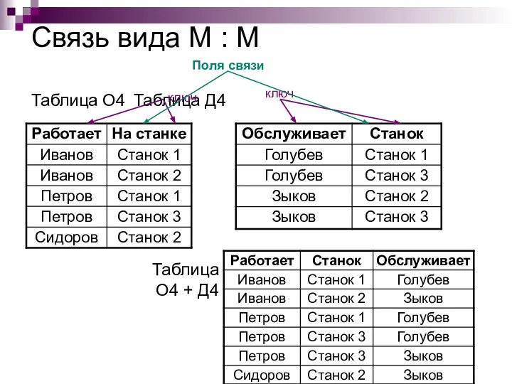 Связь вида М : М Таблица О4 Таблица Д4 ключ ключ