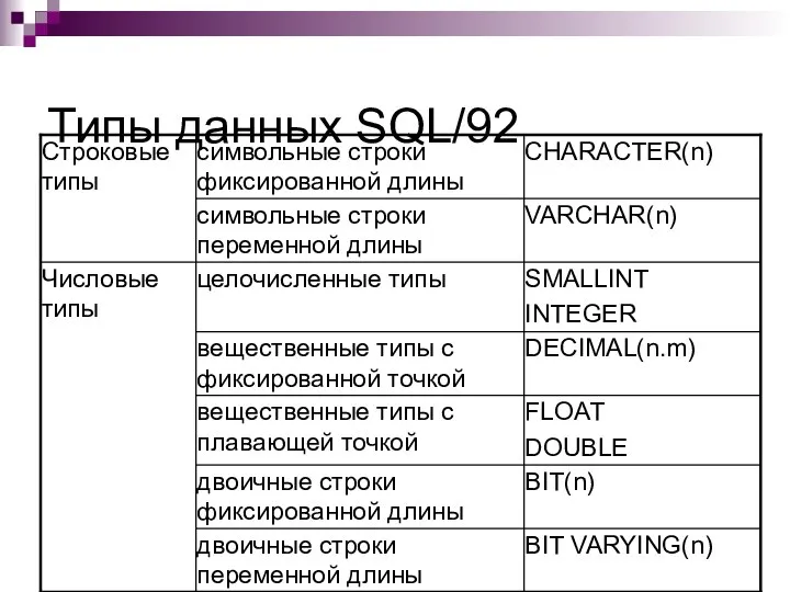 Типы данных SQL/92