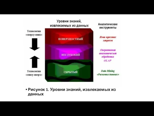 Рисунок 1. Уровни знаний, извлекаемых из данных OLAP