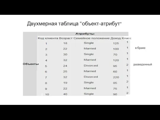 Двухмерная таблица "объект-атрибут" разведенный в браке