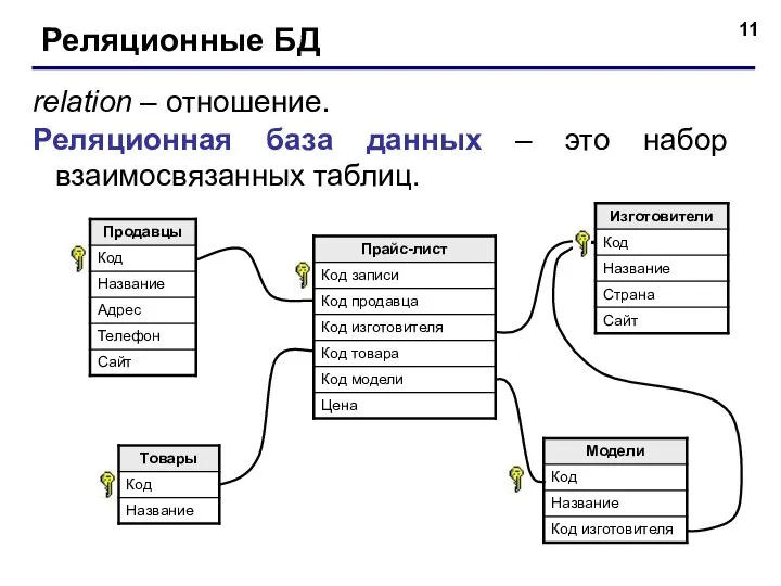 Реляционные БД relation – отношение. Реляционная база данных – это набор взаимосвязанных таблиц.