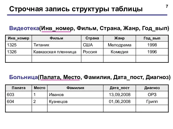 Строчная запись структуры таблицы Видеотека(Инв_номер, Фильм, Страна, Жанр, Год_вып) Больница(Палата, Место, Фамилия, Дата_пост, Диагноз)